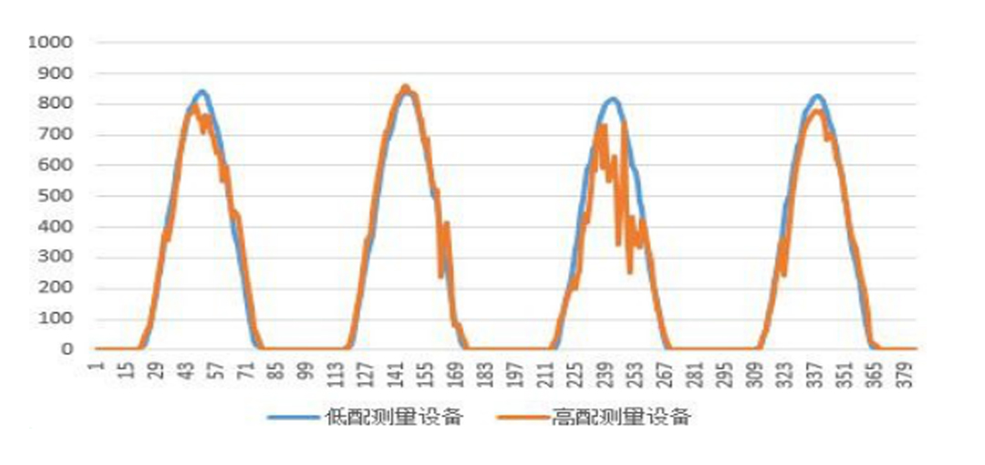 气象监测站及太阳辐射监测对光伏电站全生命周期的影响